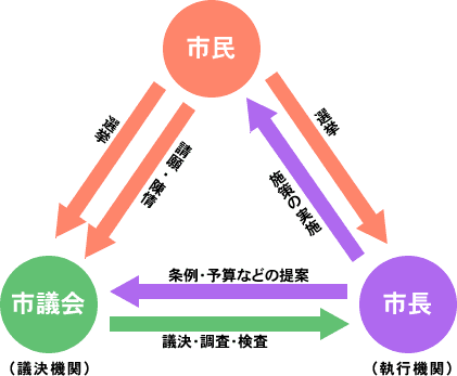 市民と市議会と市長の関係
